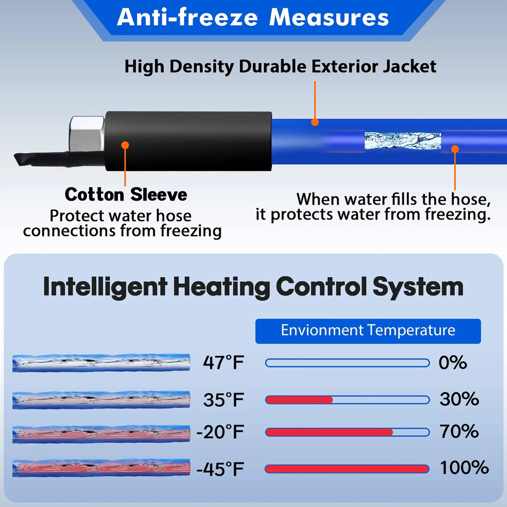 15 FT  Heated liquid Hose for RV Outdoor  Drinking moisture Hose Freeze Protection Down to -45 F for RV  Trailer